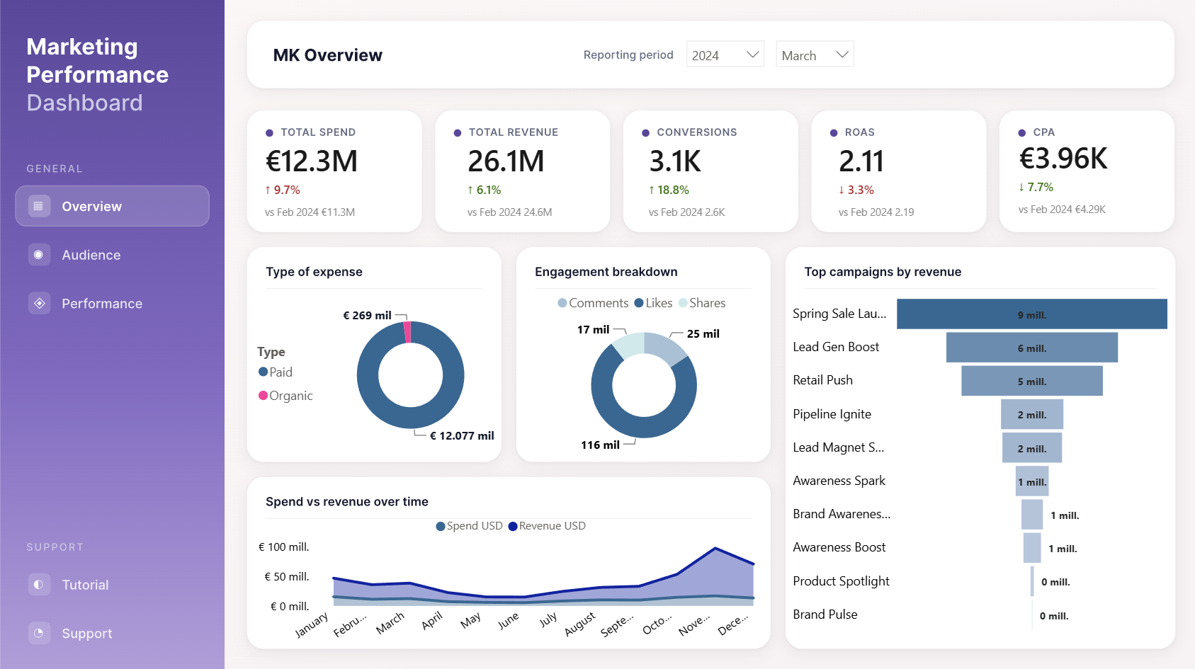 MKDigital — Marketing Performance Dashboard en Power BI